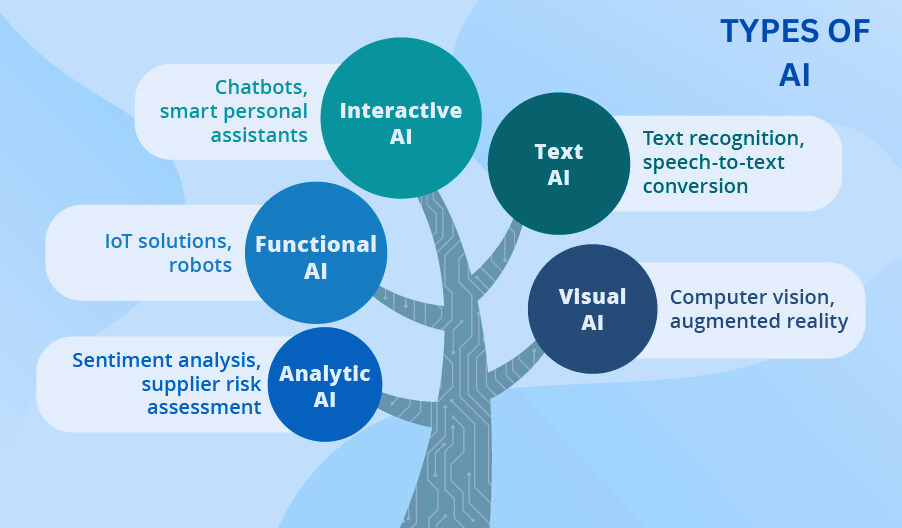 TYPES OF AI