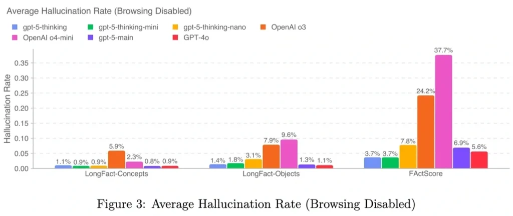 How Accurate Is ChatGPT